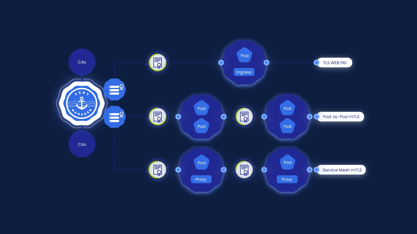 Automatically securing white-label sites with TLS using cert-manager cover image